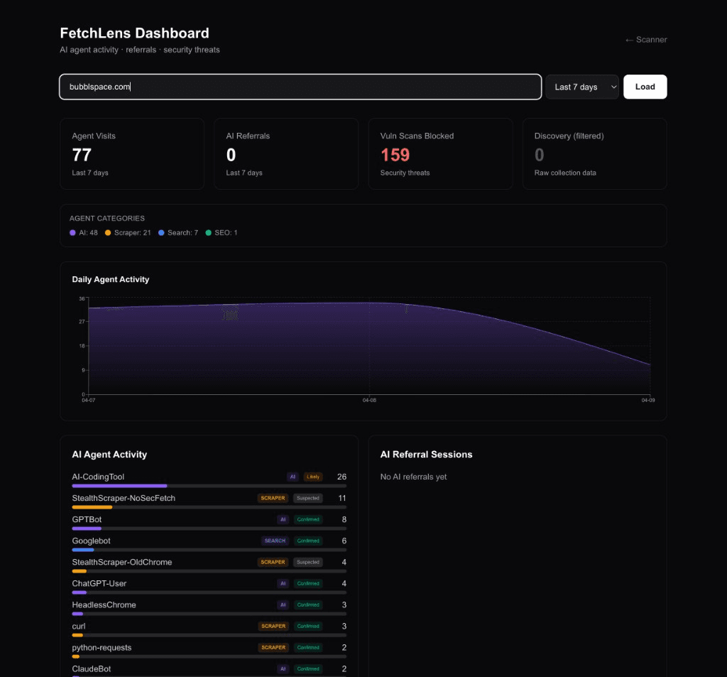 FetchLens dashboard showing AI agent visits, blocked vulnerability scans, and traffic categories